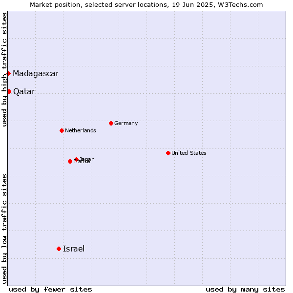 Market position of Israel vs. Qatar vs. Madagascar