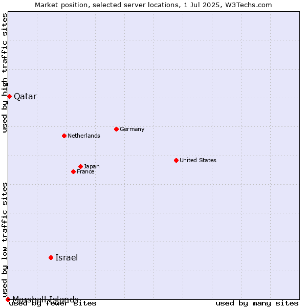 Market position of Israel vs. Qatar vs. Marshall Islands