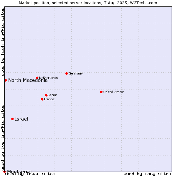 Market position of Israel vs. North Macedonia vs. Montserrat