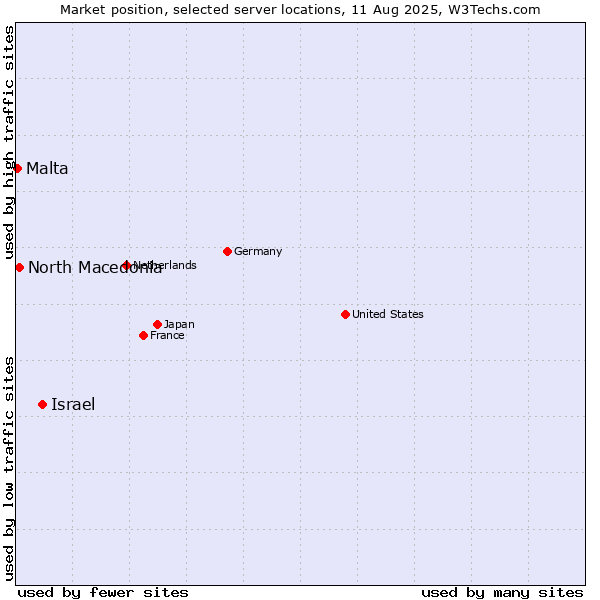 Market position of Israel vs. North Macedonia vs. Malta