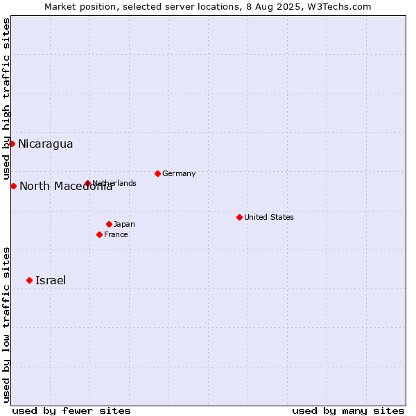 Market position of Israel vs. North Macedonia vs. Nicaragua