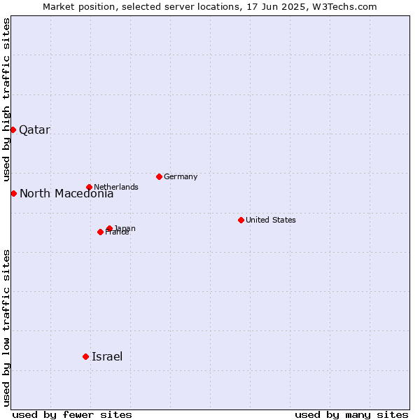 Market position of Israel vs. North Macedonia vs. Qatar