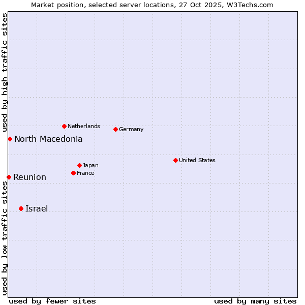 Market position of Israel vs. North Macedonia vs. Reunion