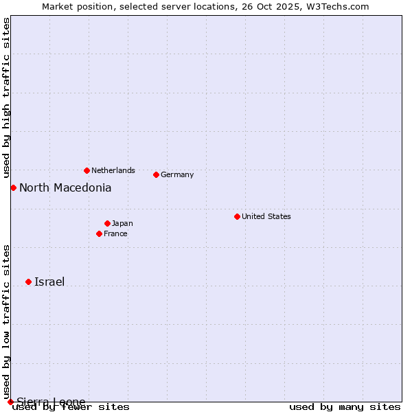 Market position of Israel vs. North Macedonia vs. Sierra Leone