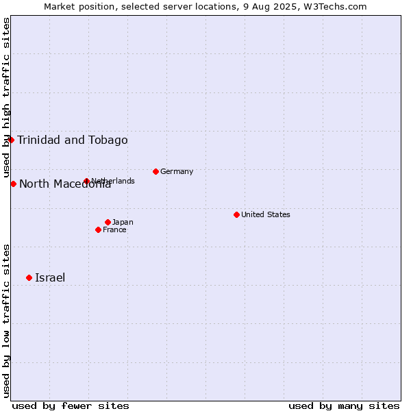 Market position of Israel vs. North Macedonia vs. Trinidad and Tobago