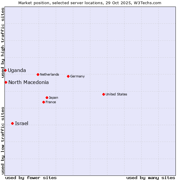 Market position of Israel vs. North Macedonia vs. Uganda