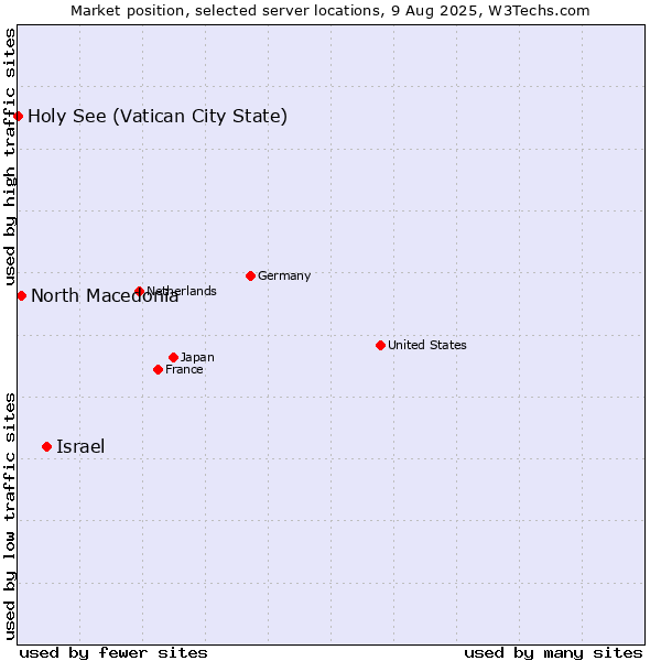 Market position of Israel vs. North Macedonia vs. Holy See (Vatican City State)