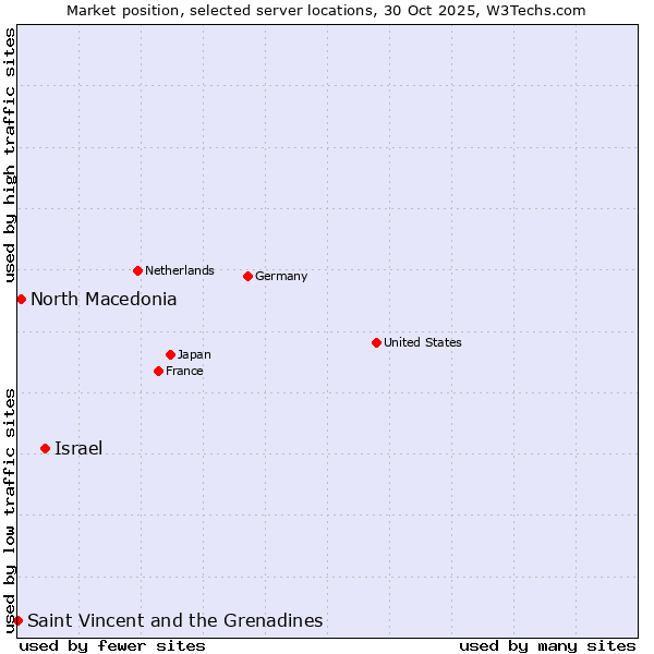 Market position of Israel vs. North Macedonia vs. Saint Vincent and the Grenadines