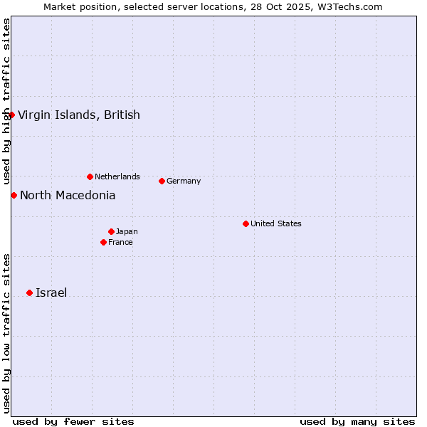 Market position of Israel vs. North Macedonia vs. Virgin Islands, British