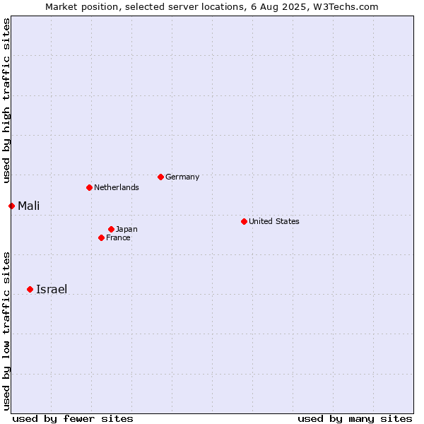 Market position of Israel vs. Mali