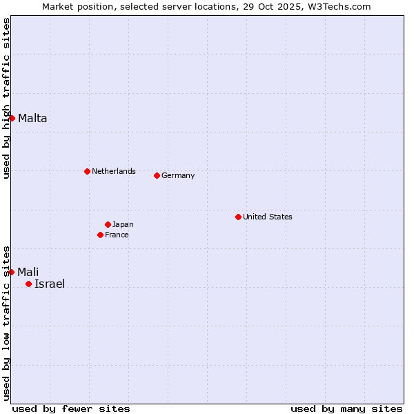 Market position of Israel vs. Malta vs. Mali