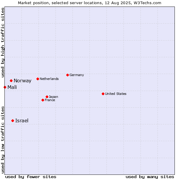 Market position of Israel vs. Norway vs. Mali