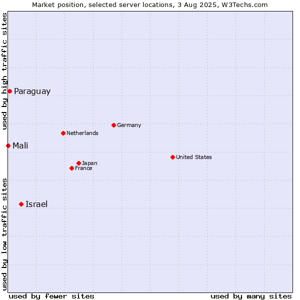 Market position of Israel vs. Paraguay vs. Mali