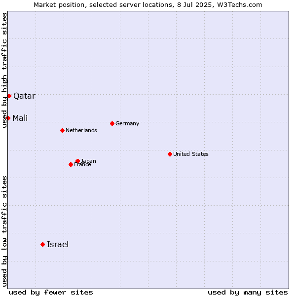 Market position of Israel vs. Qatar vs. Mali