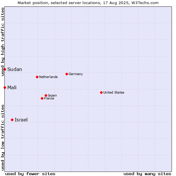 Market position of Israel vs. Mali vs. Sudan