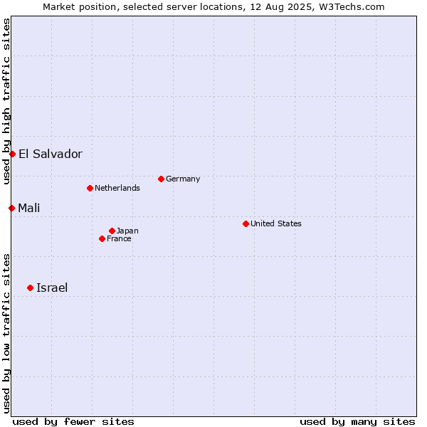Market position of Israel vs. El Salvador vs. Mali