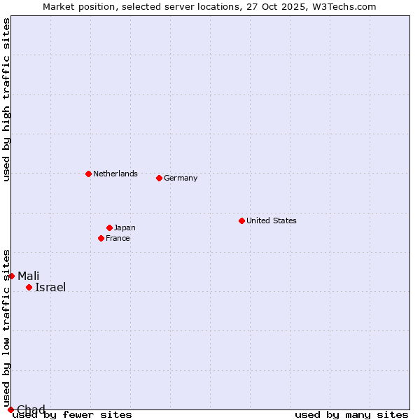 Market position of Israel vs. Mali vs. Chad