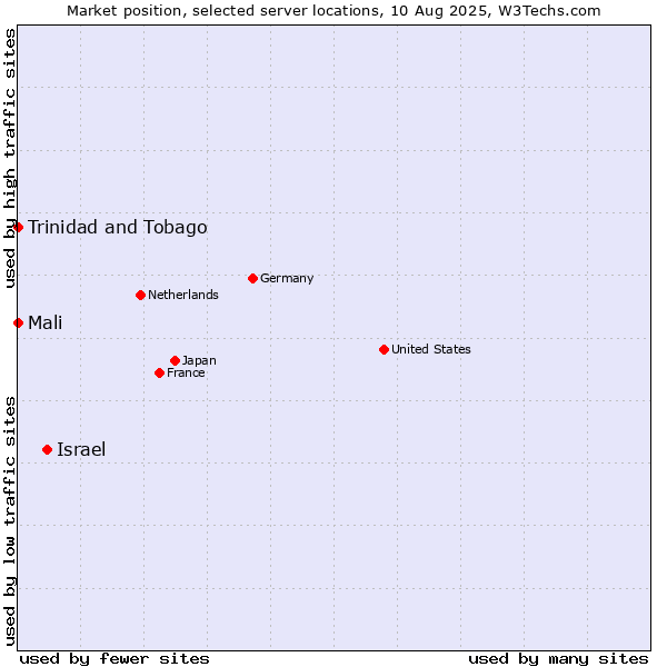 Market position of Israel vs. Mali vs. Trinidad and Tobago