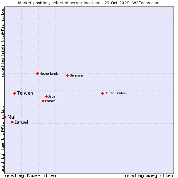Market position of Taiwan vs. Israel vs. Mali