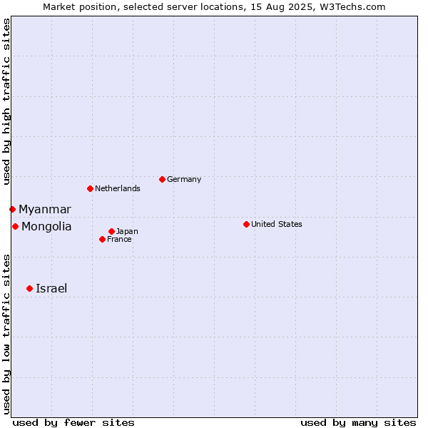 Market position of Israel vs. Mongolia vs. Myanmar