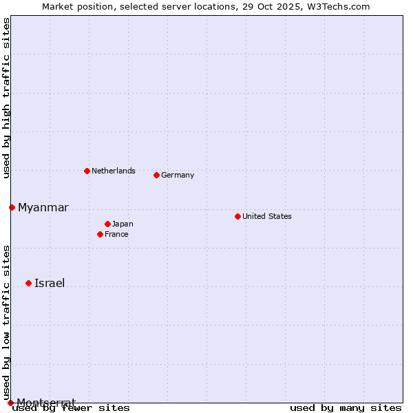 Market position of Israel vs. Myanmar vs. Montserrat