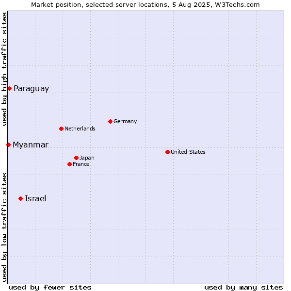 Market position of Israel vs. Paraguay vs. Myanmar