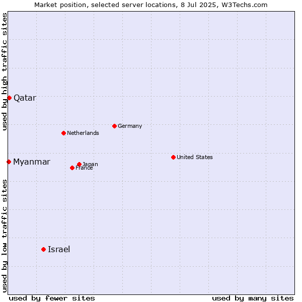 Market position of Israel vs. Qatar vs. Myanmar
