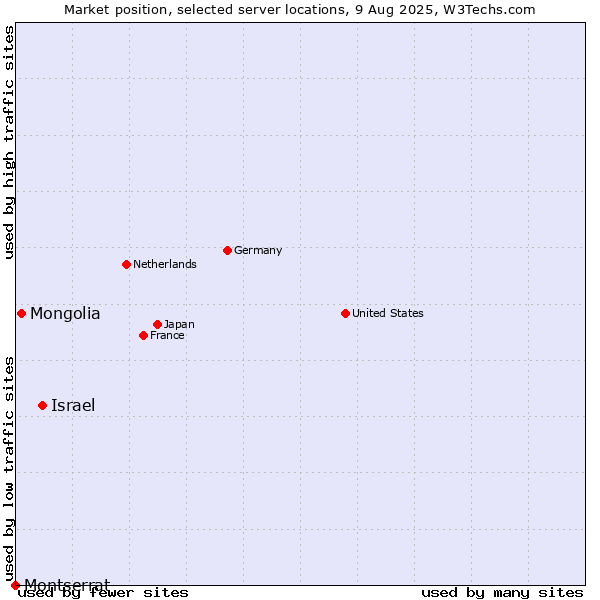Market position of Israel vs. Mongolia vs. Montserrat