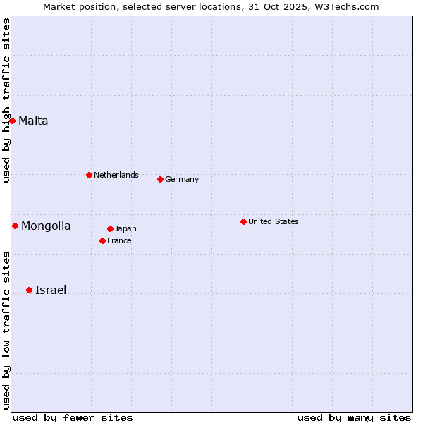 Market position of Israel vs. Mongolia vs. Malta