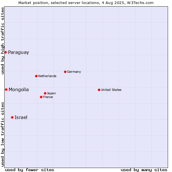 Market position of Israel vs. Mongolia vs. Paraguay