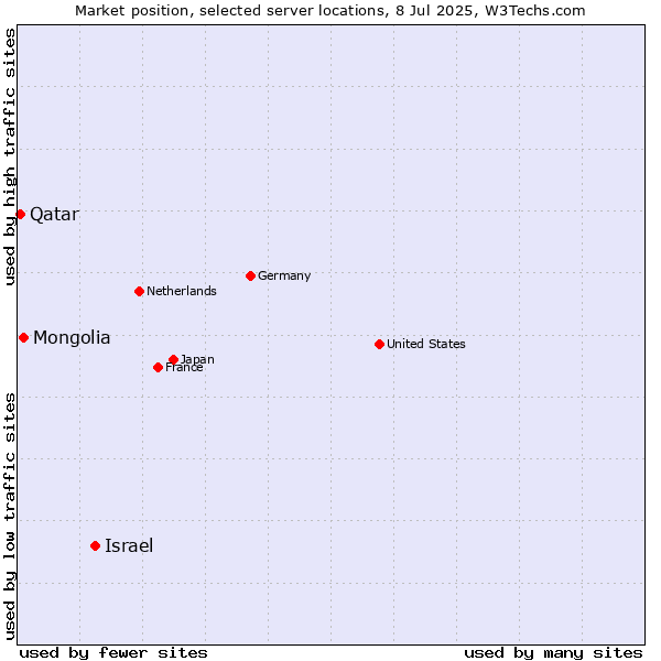 Market position of Israel vs. Mongolia vs. Qatar