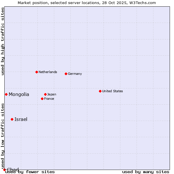 Market position of Israel vs. Mongolia vs. Chad