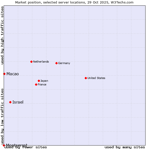 Market position of Israel vs. Macao vs. Montserrat