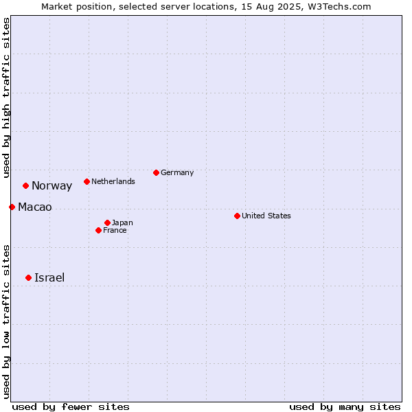 Market position of Israel vs. Norway vs. Macao