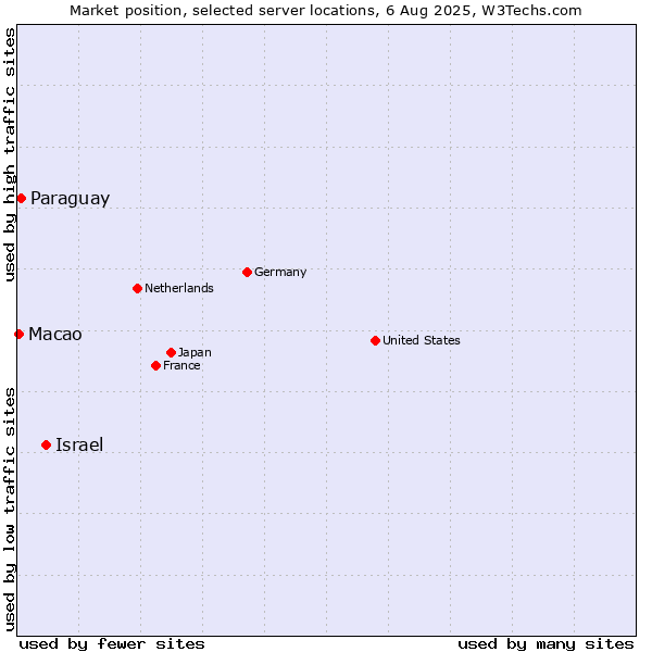 Market position of Israel vs. Paraguay vs. Macao