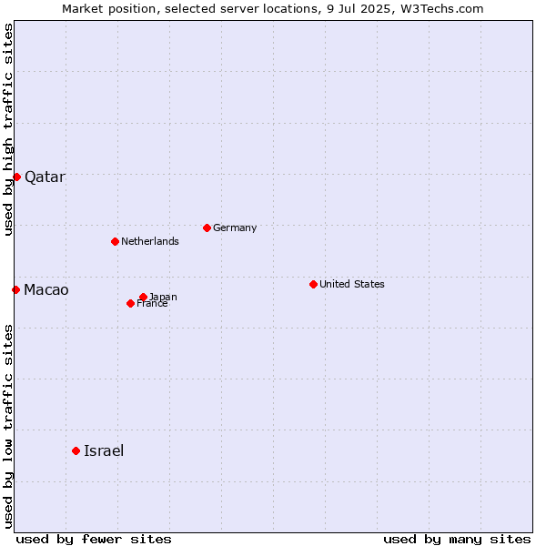 Market position of Israel vs. Qatar vs. Macao