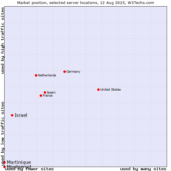 Market position of Israel vs. Martinique vs. Montserrat