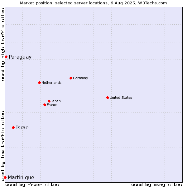 Market position of Israel vs. Paraguay vs. Martinique