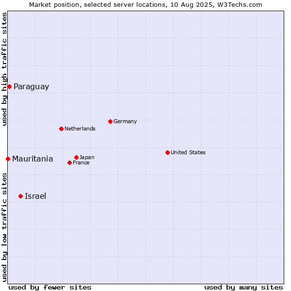 Market position of Israel vs. Paraguay vs. Mauritania