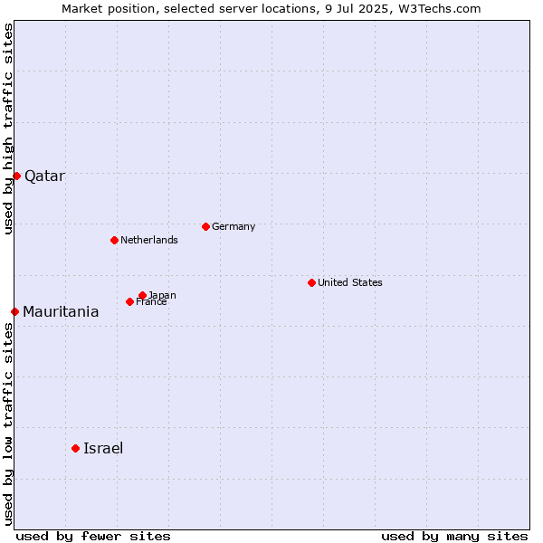 Market position of Israel vs. Qatar vs. Mauritania