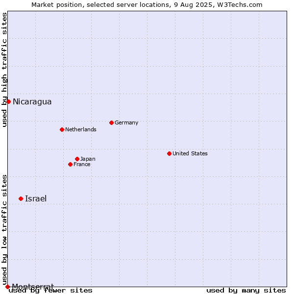 Market position of Israel vs. Nicaragua vs. Montserrat
