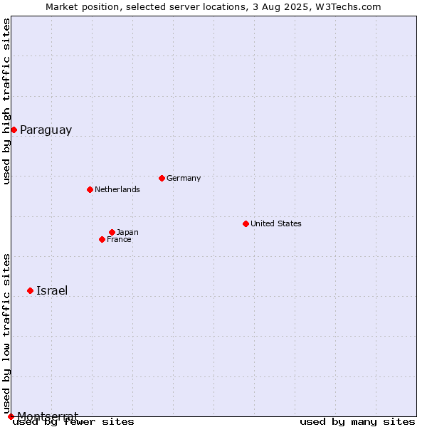 Market position of Israel vs. Paraguay vs. Montserrat