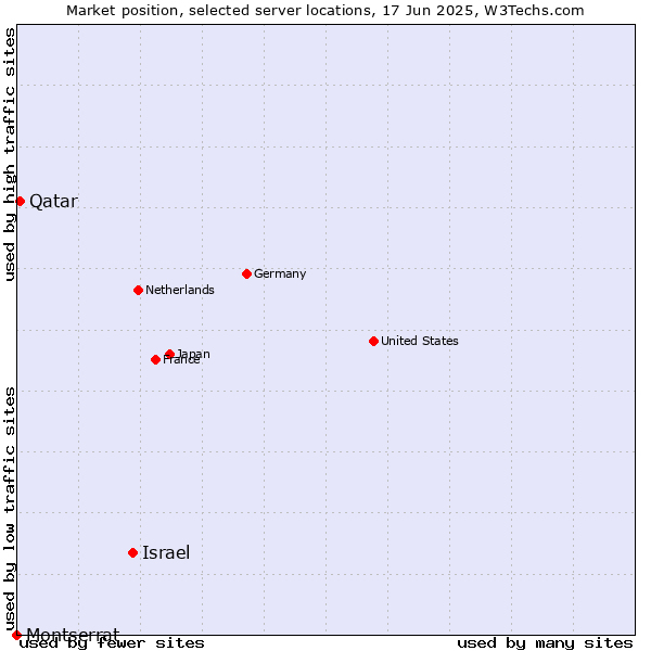 Market position of Israel vs. Qatar vs. Montserrat