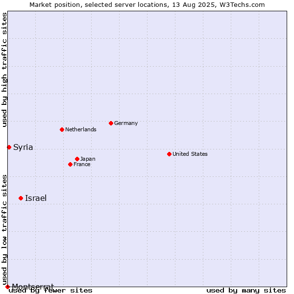 Market position of Israel vs. Syria vs. Montserrat