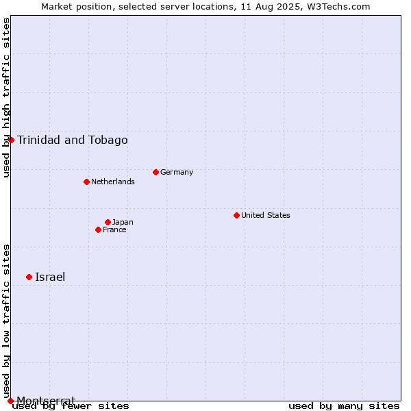 Market position of Israel vs. Trinidad and Tobago vs. Montserrat