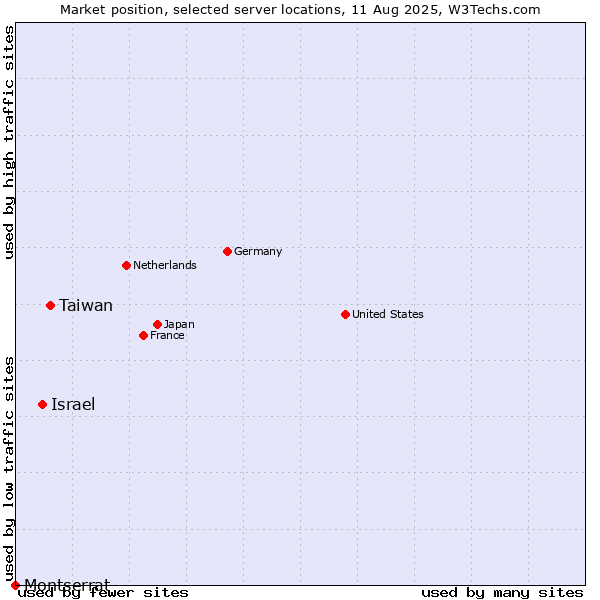 Market position of Taiwan vs. Israel vs. Montserrat