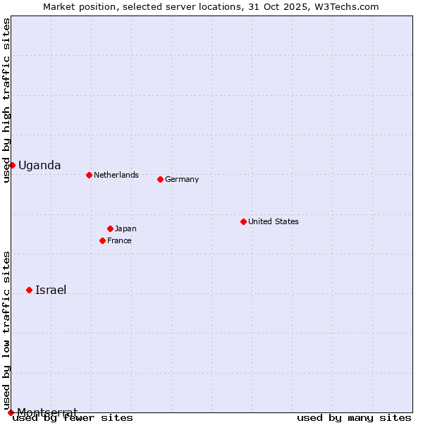 Market position of Israel vs. Uganda vs. Montserrat