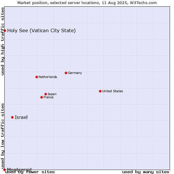 Market position of Israel vs. Holy See (Vatican City State) vs. Montserrat