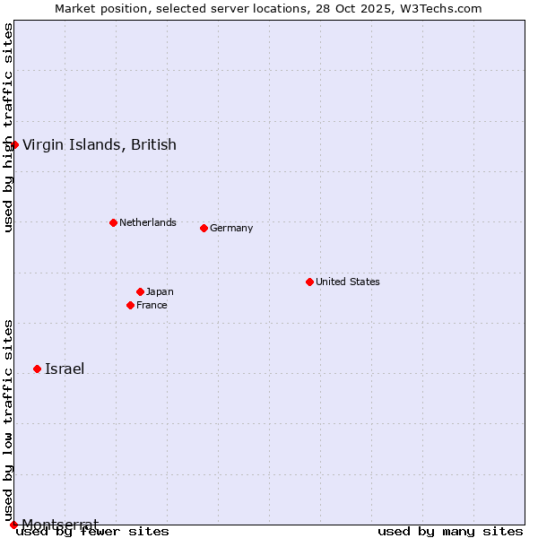 Market position of Israel vs. Virgin Islands, British vs. Montserrat