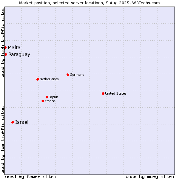 Market position of Israel vs. Paraguay vs. Malta
